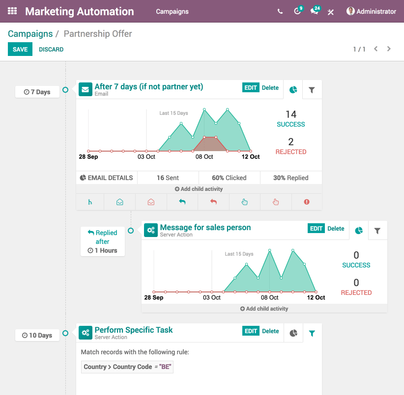 Giao diện Tự động hóa Marketing Odoo hiển thị quy trình và thống kê chiến dịch 